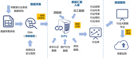 沙巴SB体育水巢DIPS行业大数据平台建设的框架路径