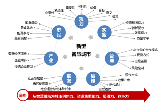 新型智慧城市的大智慧、新思路和心服务