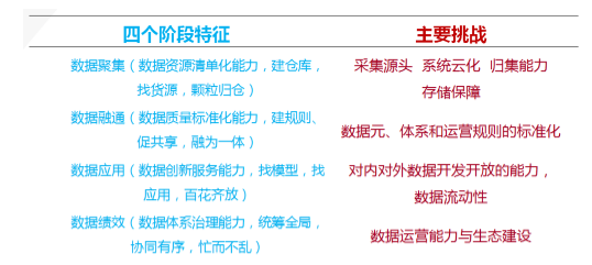 数据聚、通、用、效四个阶段特征与挑战