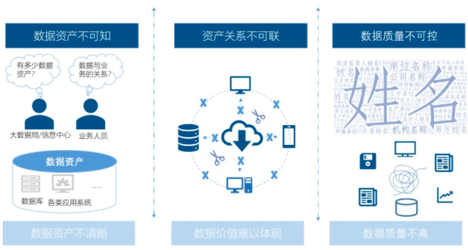 沙巴SB体育智库丨数据中心基于政府数据治理的工作清单