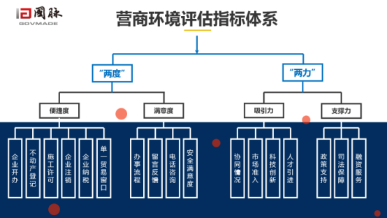 沙巴SB体育营商环境评估指标体系