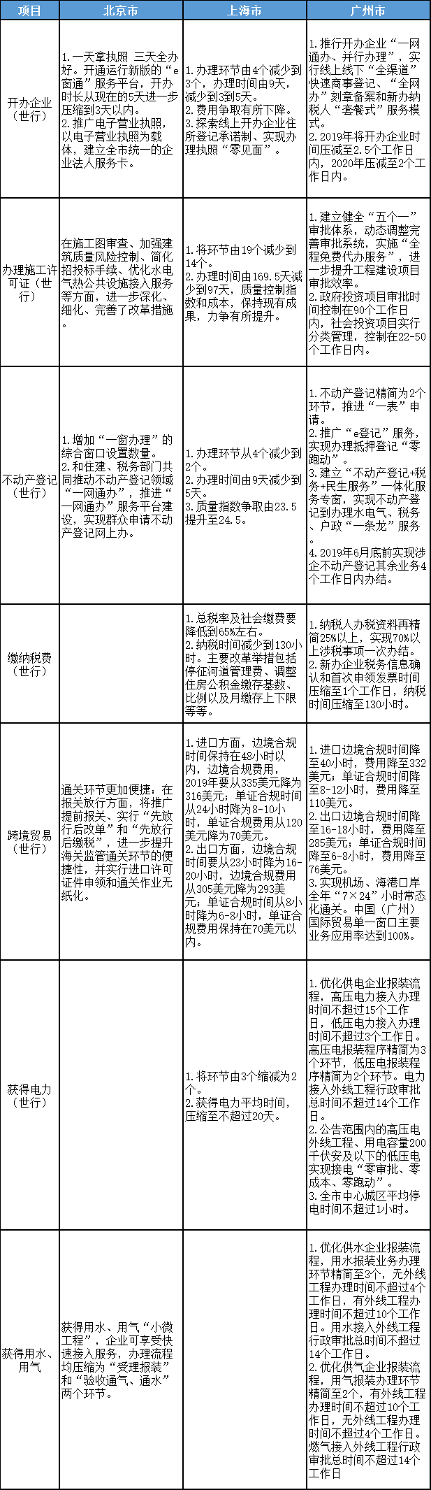 北京、上海、广州优化营商环境2.0改革目标、任务对比表