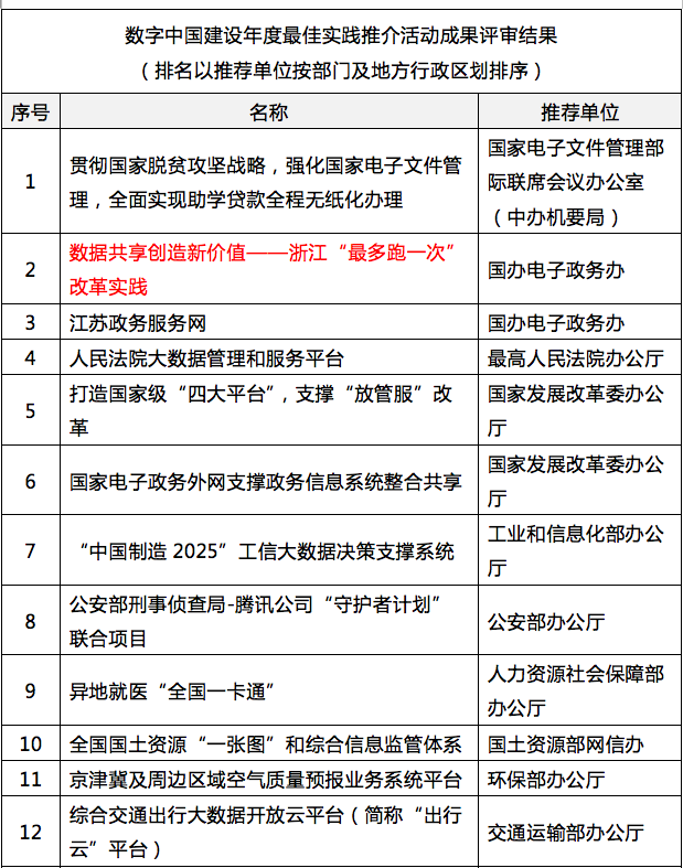 沙巴SB体育参与其中的浙江“最多跑一次”入选“数字中国”年度最佳实践