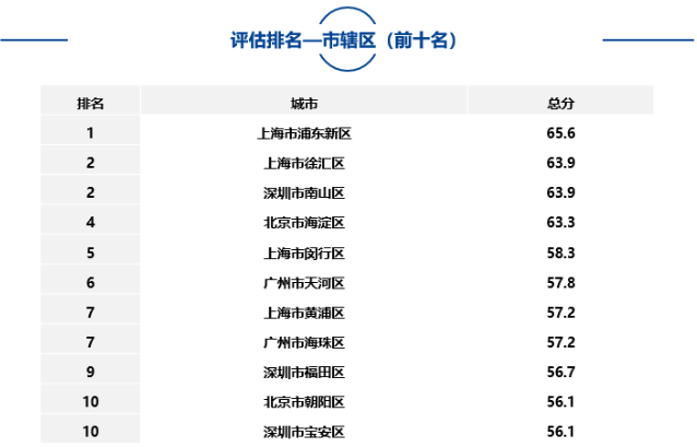 大中型城市、市辖区、自由贸易试验区中排名靠前名单如下