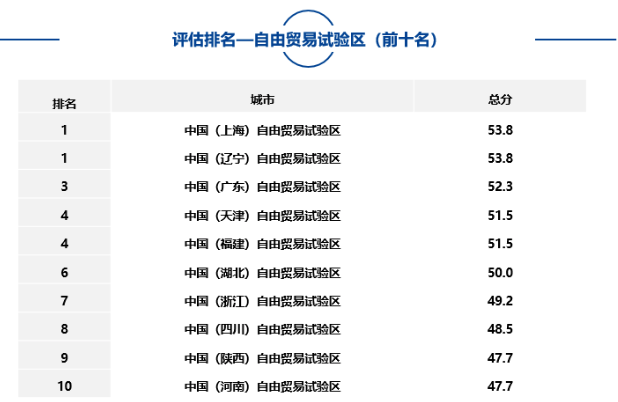 大中型城市、市辖区、自由贸易试验区中排名靠前名单如下